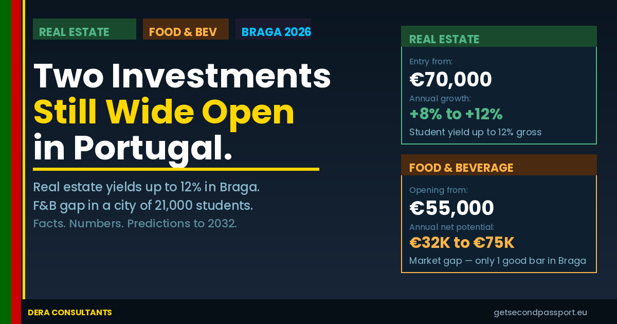 Two Investment Opportunities in Portugal That Are Still Wide Open in 2026. Why Braga Is the City Nobody Is Talking About Yet.